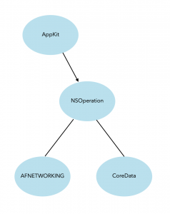 Pattern dependencies with NSOperation, AFNetworking and CoreData