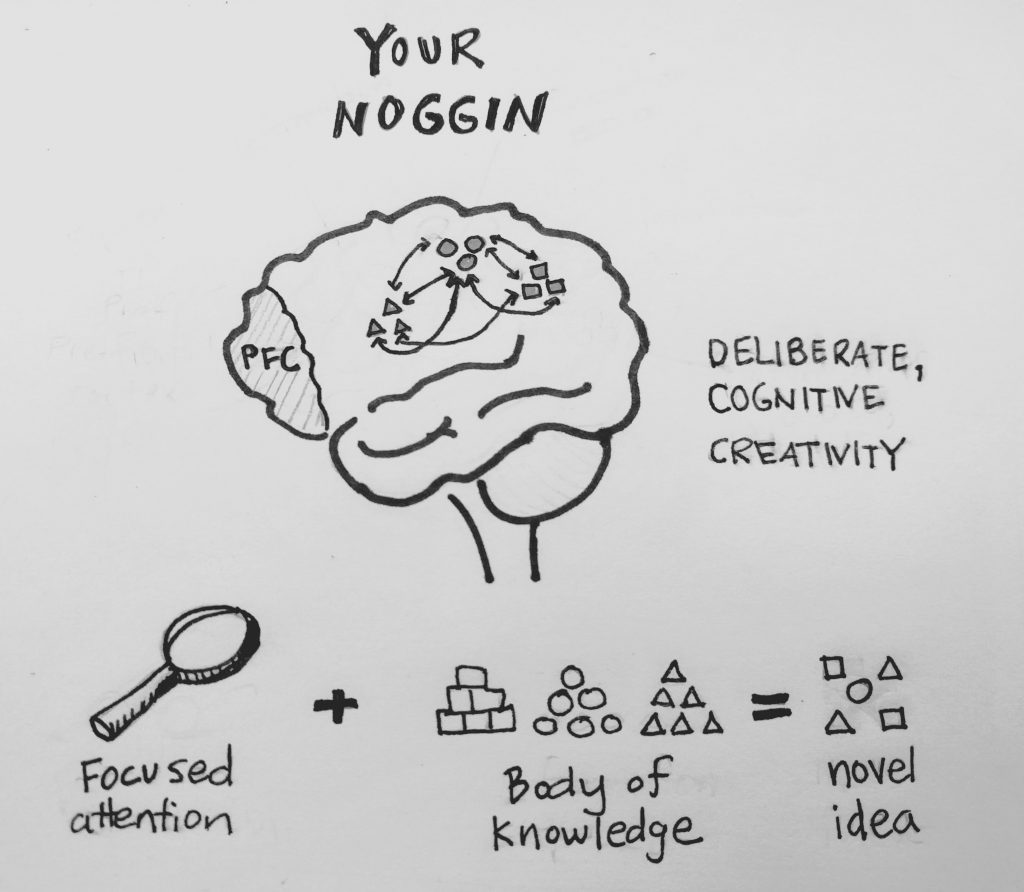 Your Brain on Cognitive Creativity – With Illustrations | Grio Blog