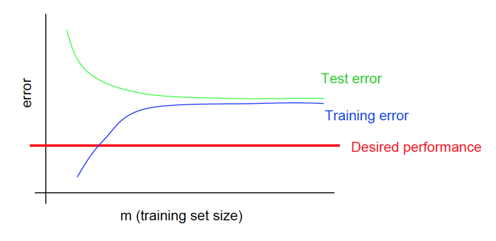 Test error. Learning curve. Bias статистика. High bias. Кривые обучения ml.