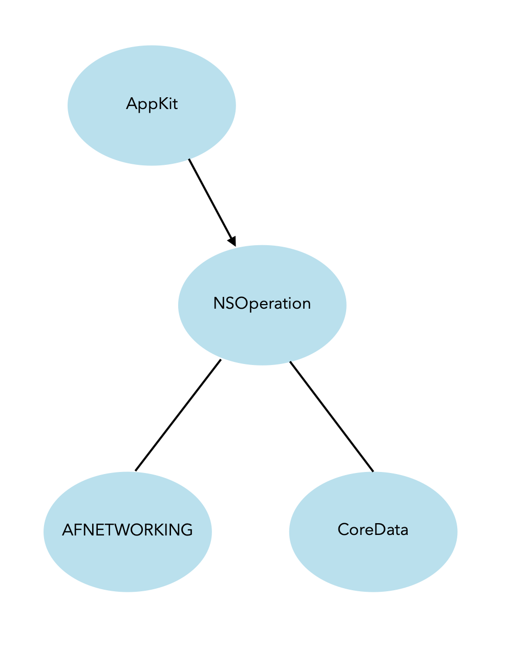 Offline networking support with CoreData and NSOperation | Grio Blog