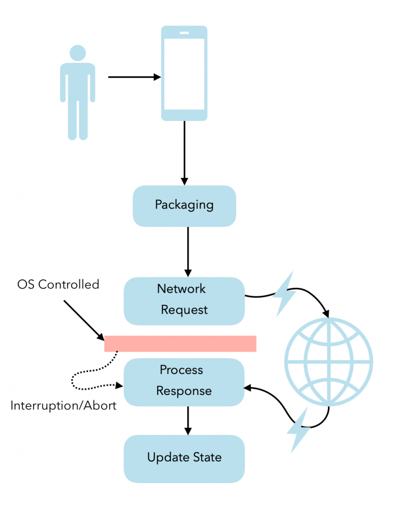 Offline networking support with CoreData and NSOperation | Grio Blog