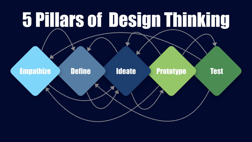An introduction to design thinking Grio Blog