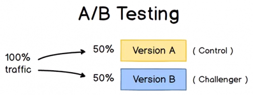 Conversion Optimization With A/B Testing | Grio Blog