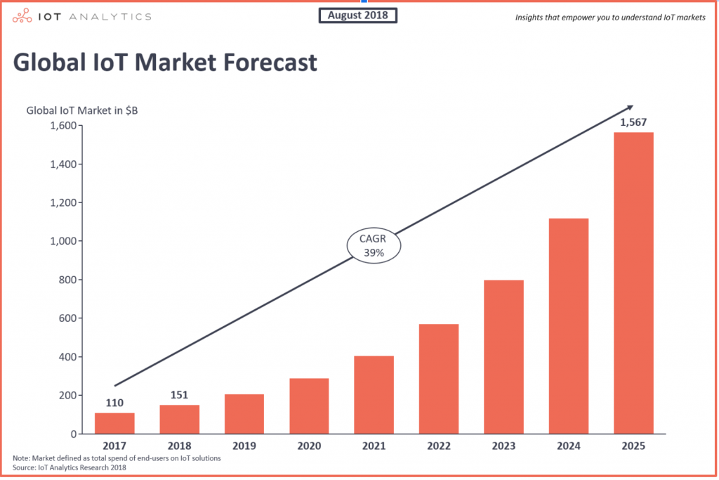 An Introduction to the Internet of Things | Grio Blog