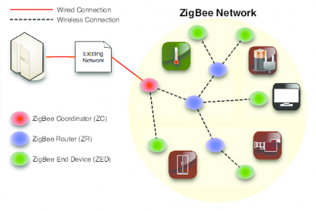 How The Zigbee Specification Is Shaping The Internet Of Things | Grio Blog