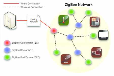 How The Zigbee Specification Is Shaping The Internet Of Things Grio Blog How The Zigbee Specification Is Shaping The Internet Of Things Grio Blog