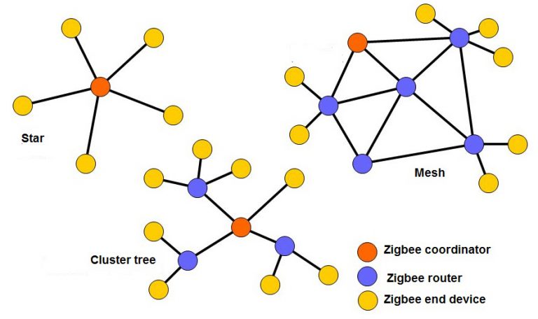 How the Zigbee Specification is Shaping the Internet of Things | Grio Blog
