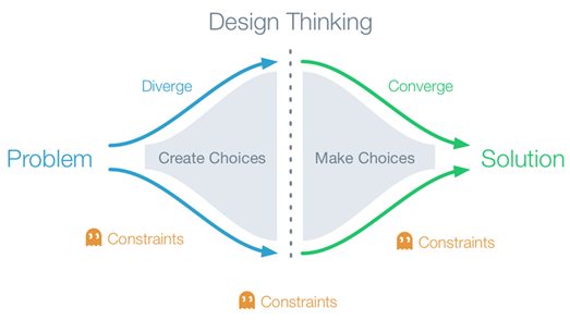 Utilize both divergent and convergent thinking to create the best possible product. 